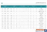 پیروزی تیم‌های فولادسیرجان، پاس، گیتی‌پسند و پیکان در هفته چهارم لیگ برتر والیبال