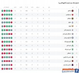 جدول لیگ برتر| تراکتور به عرش رسید؛ استقلال به فرش!/ تیم اسکوچیچ صدرنشینی را از پرسپولیس گرفت