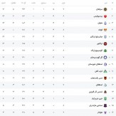 جدول لیگ برتر| فرصت‌سوزی ملوان برای صدرنشینی و حضور چادرملو در جمع مدعیان/ بحران ادامه‌دار هوادار و پیروزی شیرین گل‌گهر