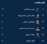 بیشترین خلق موقعیت استقلال با این ستاره +عکس