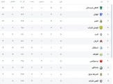 قطعی شدن صعود تیم‌های عربستانی و افزایش امید سرخابی‌های ایران + جدول دور پنجم
