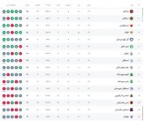 نساجی - ذوب‌آهن؛ نبرد تشریفاتی برای کاهش تلخی سقوط