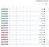 کارنامه نساجی در فصل سقوط؛ ضعیف، خشن، گل‌نزن