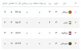 جام جهانی فوتبال ساحلی؛ نبرد صدرنشینی به سود سلسائوی اروپا/ ایران حریف بلاروس در یک چهارم نهایی شد!
