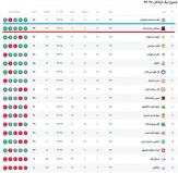 تکرار عجیب تاریخ برای ۲ استقلالی دیگر پس از ۷ سال +جدول