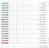 فجر به دنبال جشن صعود به لیگ برتر/ جنگ بقا در انتهای جدول